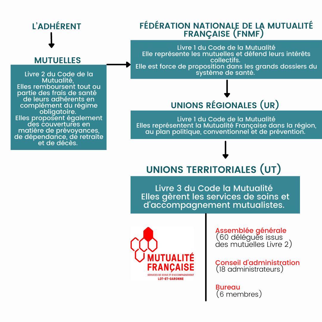 Françoise Bianco Présidente - La Mutuelle Générale